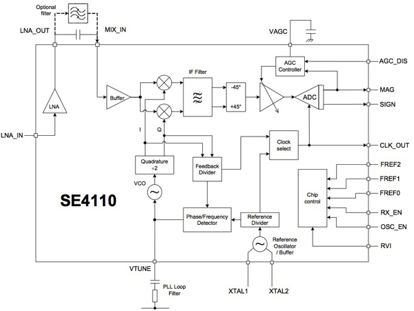 GPS ICs such as the Skyworks SD4110L GPS ICs such as the Skyworks SD4110L (click for full-size)